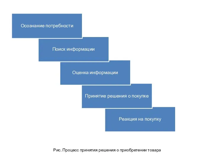 Реакция на покупку Рис. Процесс принятия решения о приобретении товара Принятие