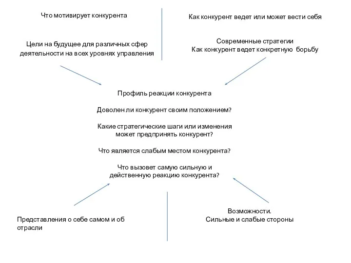 Что мотивирует конкурента Цели на будущее для различных сфер деятельности на