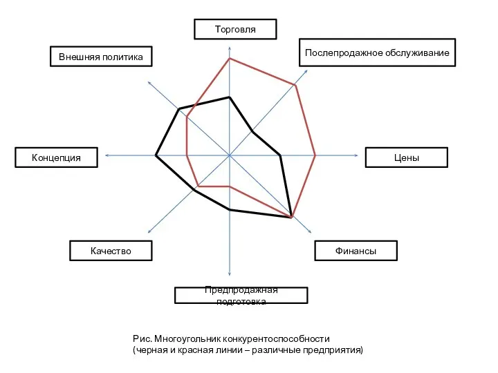 Торговля Послепродажное обслуживание Цены Финансы Предпродажная подготовка Качество Концепция Внешняя политика