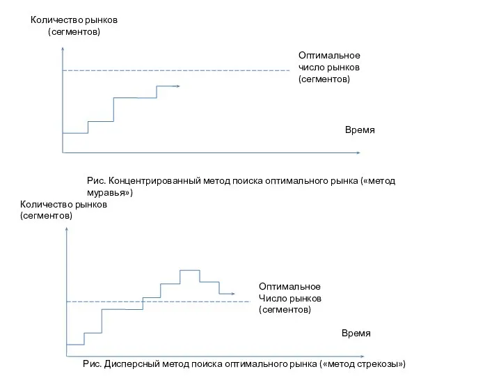 Количество рынков (сегментов) Время Оптимальное число рынков (сегментов) Рис. Концентрированный метод