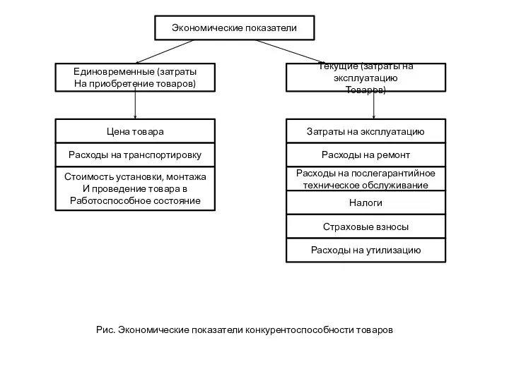Экономические показатели Единовременные (затраты На приобретение товаров) Цена товара Расходы на