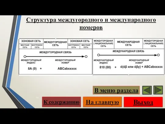 Структура междугородного и международного номеров Выход На главную К содержанию В меню раздела