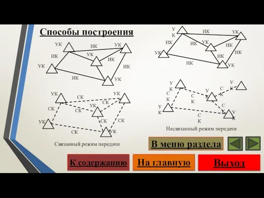 Способы построения Выход На главную К содержанию В меню раздела Несвязанный режим передачи Связанный режим передачи