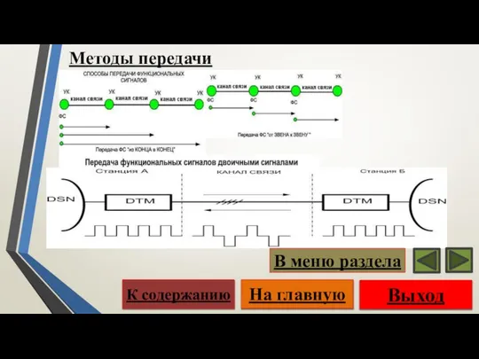 Выход На главную К содержанию В меню раздела Методы передачи