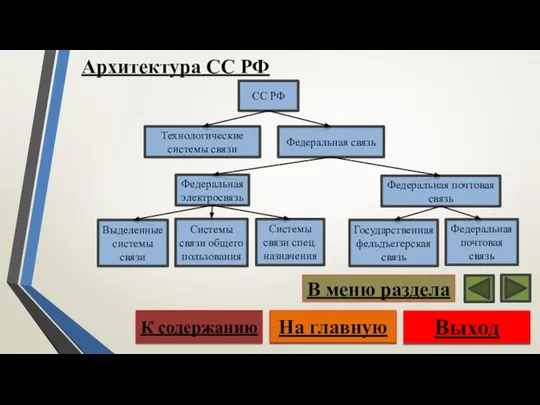 Архитектура СС РФ Выход На главную К содержанию В меню раздела