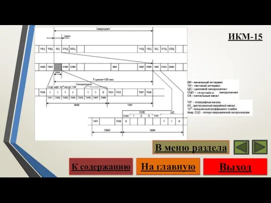 Выход На главную К содержанию В меню раздела ИКМ-15