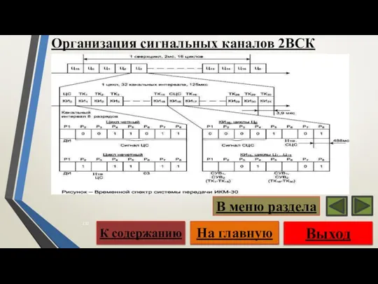 Организация сигнальных каналов 2ВСК Выход На главную К содержанию В меню раздела