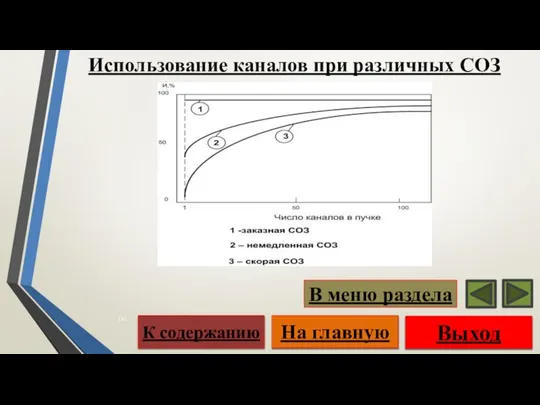 Использование каналов при различных СОЗ Выход На главную К содержанию В меню раздела