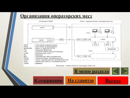 Организация операторских мест Выход На главную К содержанию В меню раздела