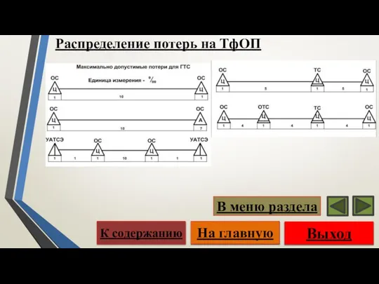 Распределение потерь на ТфОП Выход На главную К содержанию В меню раздела