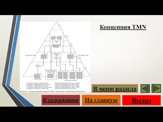 Концепция TMN Выход На главную К содержанию В меню раздела