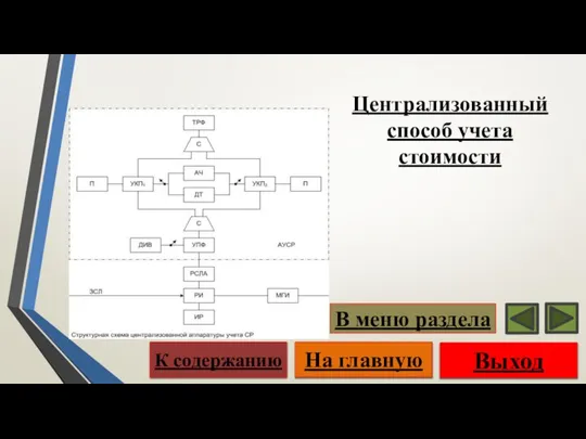 Централизованный способ учета стоимости Выход На главную К содержанию В меню раздела