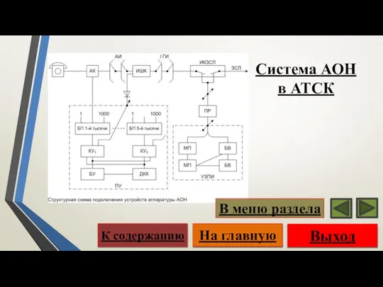 Система АОН в АТСК Выход На главную К содержанию В меню раздела