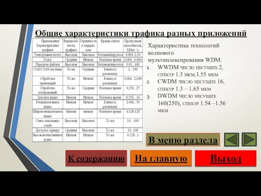 Общие характеристики трафика разных приложений Характеристика технологий волнового мультиплексирования WDM: WWDM