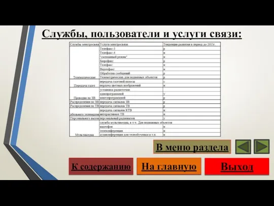 Службы, пользователи и услуги связи: Выход На главную К содержанию В меню раздела