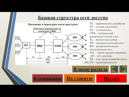 TE – терминальное устройство NT – сетевое окончание, NU – сетевой