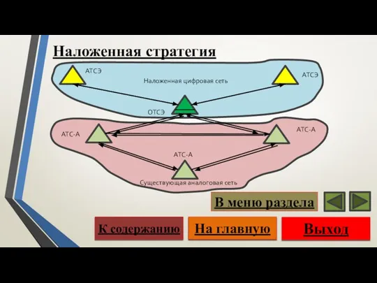 Наложенная стратегия ОТСЭ АТСЭ АТСЭ АТС-А АТС-А АТС-А Наложенная цифровая сеть