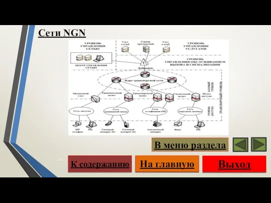Выход На главную К содержанию В меню раздела Сети NGN