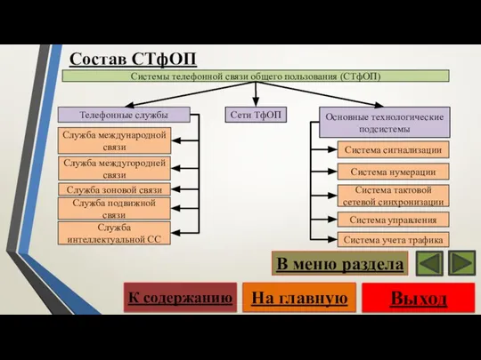 Состав СТфОП Системы телефонной связи общего пользования (СТфОП) Телефонные службы Сети