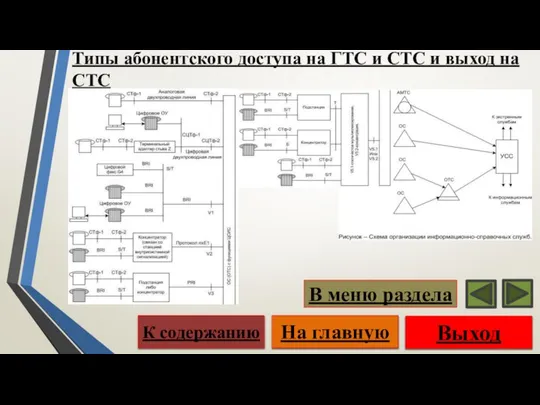 Типы абонентского доступа на ГТС и СТС и выход на СТС