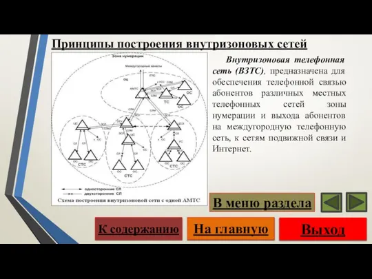 Принципы построения внутризоновых сетей Внутризоновая телефонная сеть (ВЗТС), предназначена для обеспечения