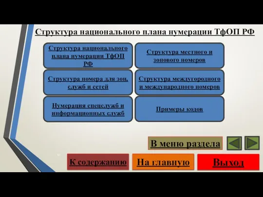 Структура национального плана нумерации ТфОП РФ Выход На главную К содержанию