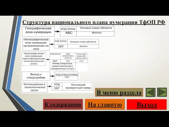 Структура национального плана нумерации ТфОП РФ Выход На главную К содержанию В меню раздела