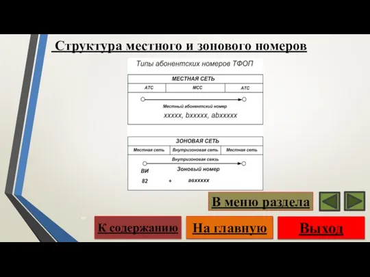 Структура местного и зонового номеров Выход На главную К содержанию В меню раздела