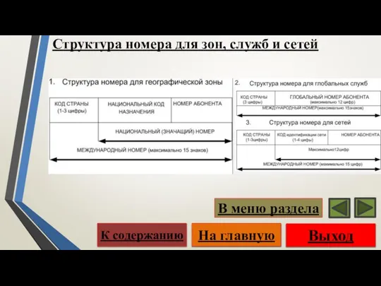 Структура номера для зон, служб и сетей Выход На главную К содержанию В меню раздела