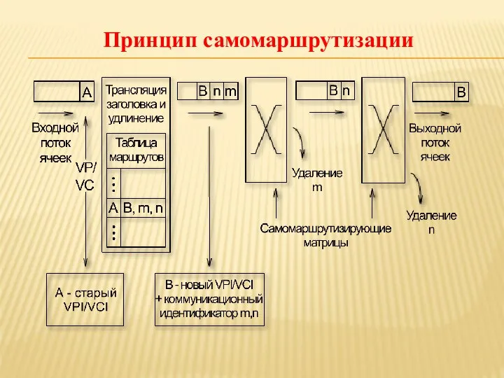 Принцип самомаршрутизации