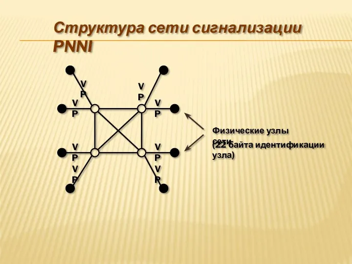 Структура сети сигнализации PNNI VP VP VP VP VP VP VP