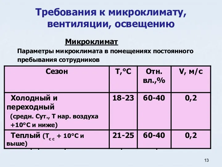 Требования к микроклимату, вентиляции, освещению Микроклимат Параметры микроклимата в помещениях постоянного