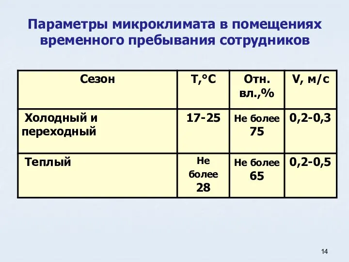 Параметры микроклимата в помещениях временного пребывания сотрудников