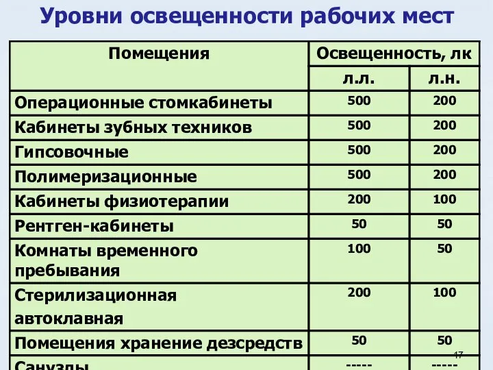 Уровни освещенности рабочих мест