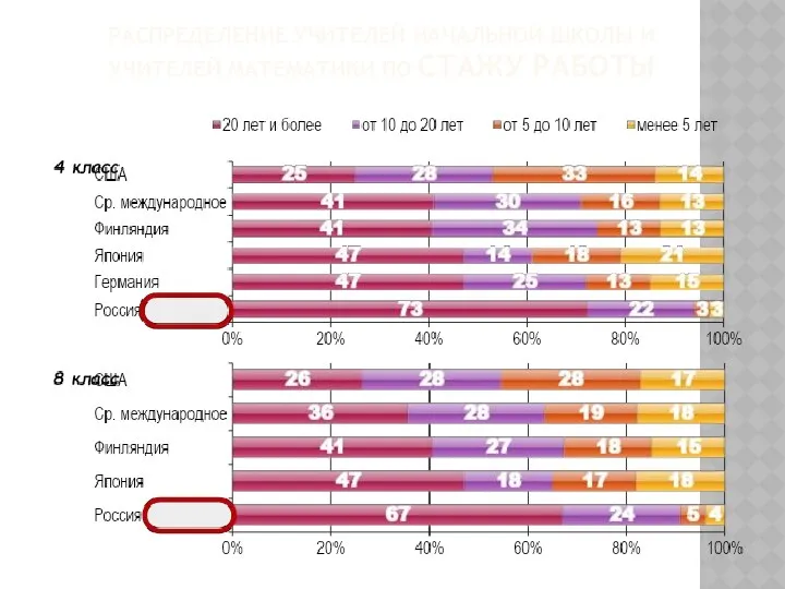 РАСПРЕДЕЛЕНИЕ УЧИТЕЛЕЙ НАЧАЛЬНОЙ ШКОЛЫ И УЧИТЕЛЕЙ МАТЕМАТИКИ ПО СТАЖУ РАБОТЫ