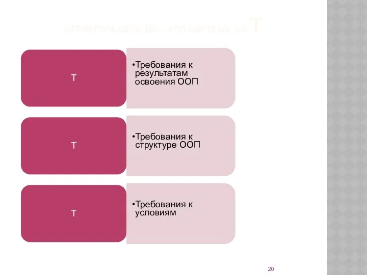 СТРУКТУРА ФГОС ОО – ЭТО СИСТЕМА 3-Х Т Т Требования к