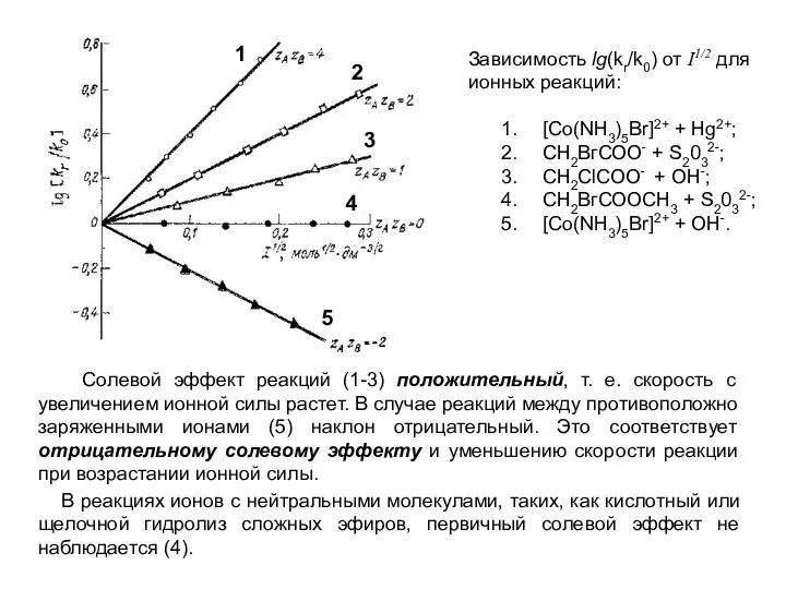 Зависимость lg(kr/k0) от I1/2 для ионных реакций: [Со(NH3)5Br]2+ + Hg2+; СН2ВгСОО-