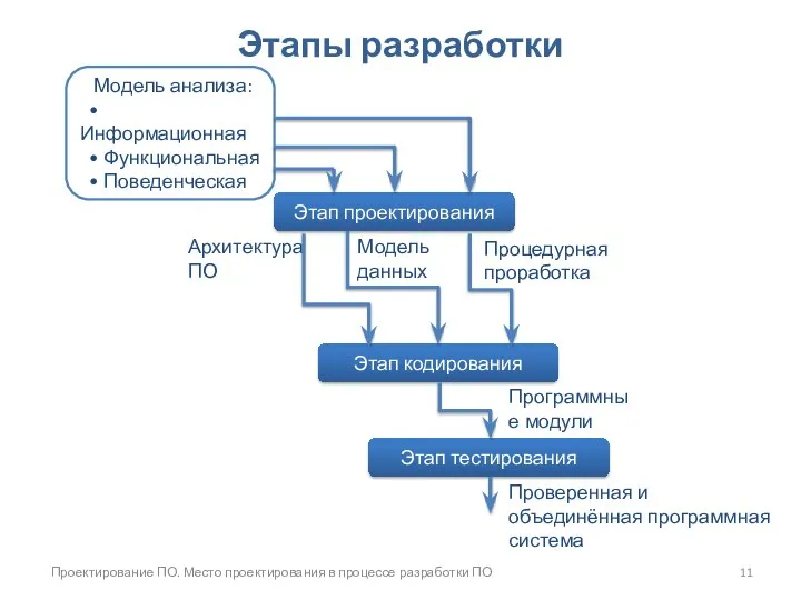 Проектирование ПО. Место проектирования в процессе разработки ПО Этапы разработки Этап