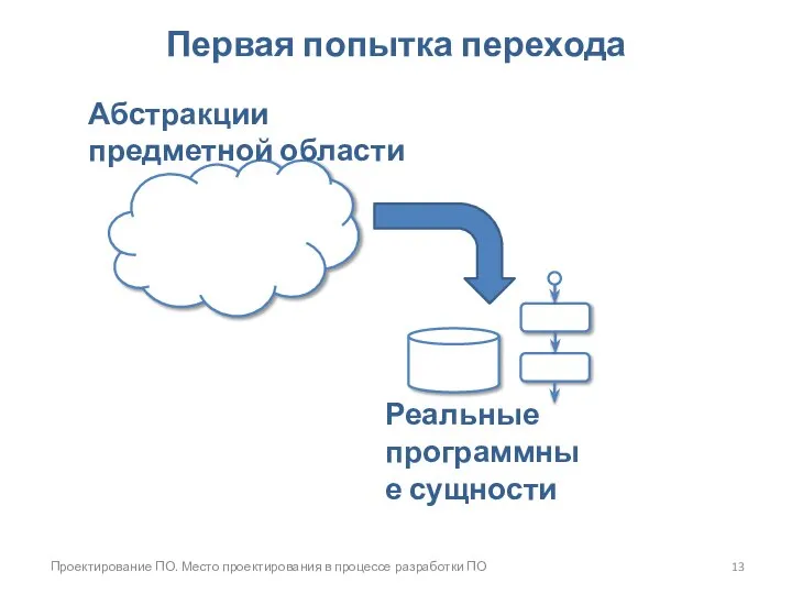 Проектирование ПО. Место проектирования в процессе разработки ПО Первая попытка перехода