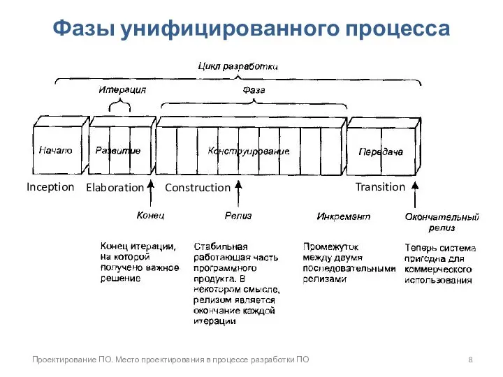 Проектирование ПО. Место проектирования в процессе разработки ПО Фазы унифицированного процесса Inception Elaboration Construction Transition