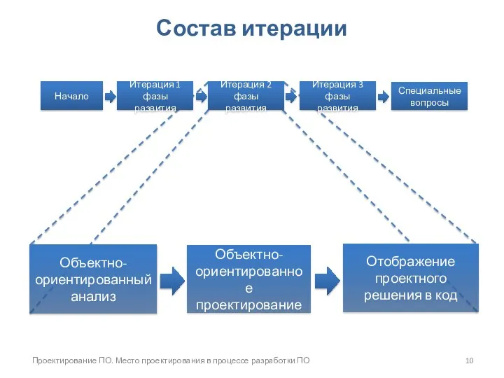 Проектирование ПО. Место проектирования в процессе разработки ПО Состав итерации Начало