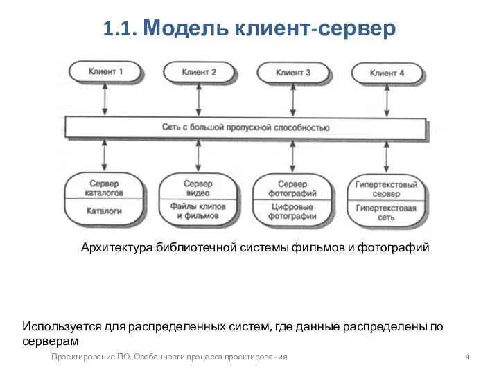 Проектирование ПО. Особенности процесса проектирования 1.1. Модель клиент-сервер Архитектура библиотечной системы