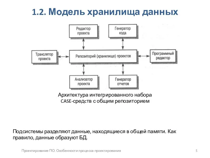 Проектирование ПО. Особенности процесса проектирования 1.2. Модель хранилища данных Подсистемы разделяют