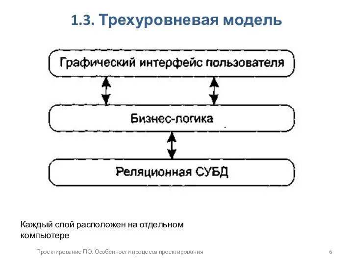 Проектирование ПО. Особенности процесса проектирования 1.3. Трехуровневая модель Каждый слой расположен на отдельном компьютере