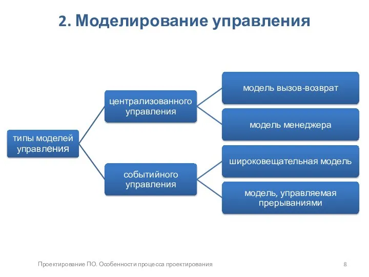 Проектирование ПО. Особенности процесса проектирования 2. Моделирование управления