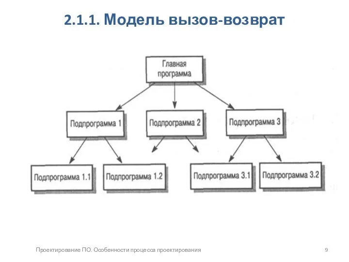 Проектирование ПО. Особенности процесса проектирования 2.1.1. Модель вызов-возврат