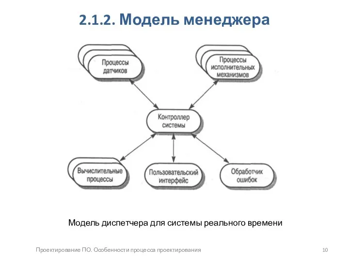 Проектирование ПО. Особенности процесса проектирования 2.1.2. Модель менеджера Модель диспетчера для системы реального времени