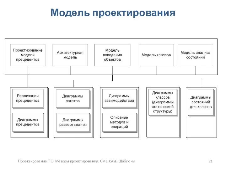 Проектирование ПО. Методы проектирования. UML. CASE. Шаблоны Модель проектирования