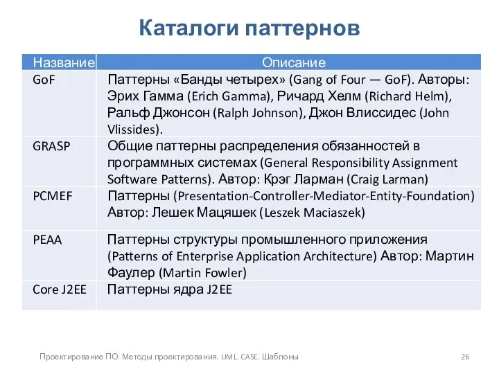 Проектирование ПО. Методы проектирования. UML. CASE. Шаблоны Каталоги паттернов