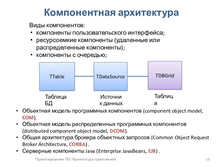 Проектирование ПО. Архитектура приложений Компонентная архитектура Виды компонентов: компоненты пользовательского интерфейса;